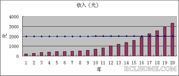 历年平均收入.png