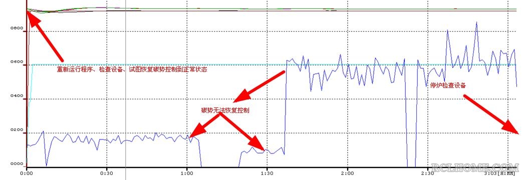 温后仪表显示碳势一直到不了碳势设定值2