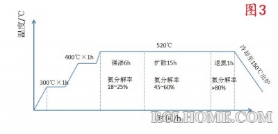 一个典型的渗氮工艺.jpg