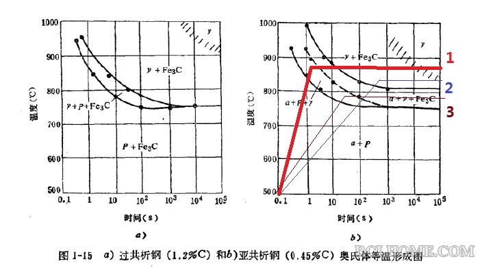 奥氏体化等温形成图 加热速度.jpg