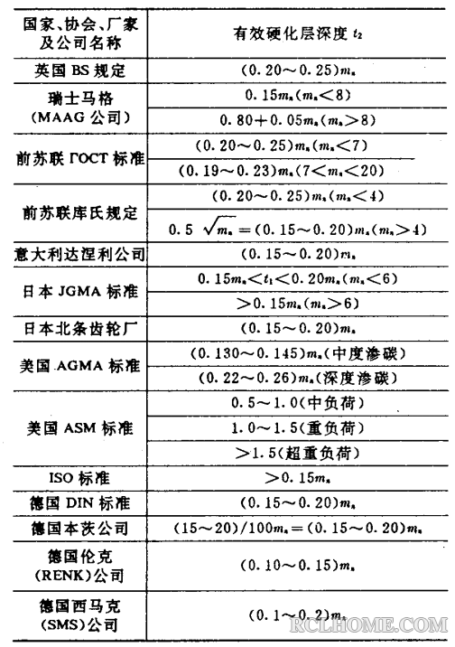 国外有效硬化层深度的规定（2）.png