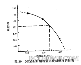 20CrMnTi等温温度与硬度的关系.png