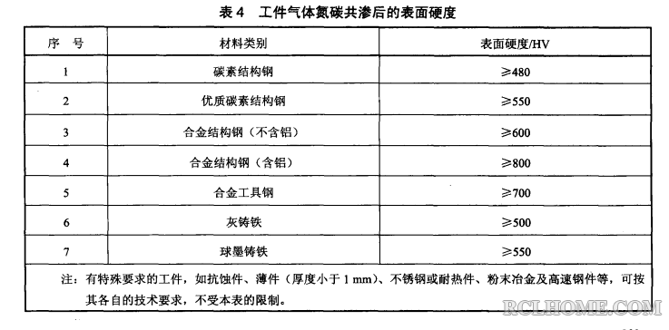 氮碳共渗的表面硬度要求.png