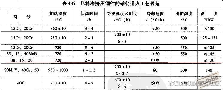 低碳钢球化退火工艺规范.jpg