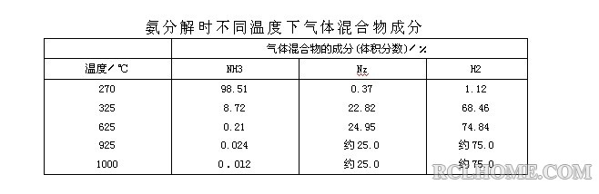 不同温度下氨分解情况.jpg