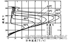 不同温度时清水的冷却速度曲线.jpg