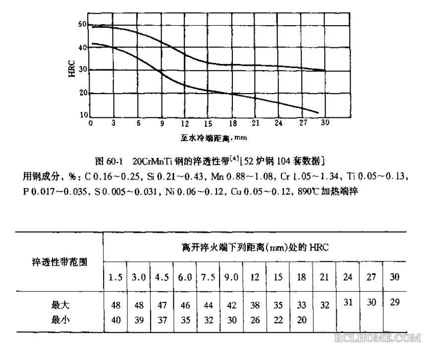 20CrMnTi淬透性带--常用钢淬透性图册【刘学勤 编著】.jpg