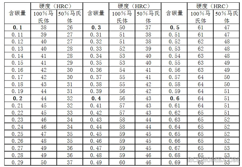 硬度 含碳量 马氏体含量.jpg