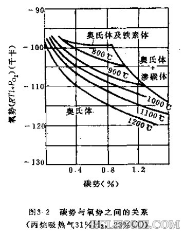 碳势与氧势的关系.jpg