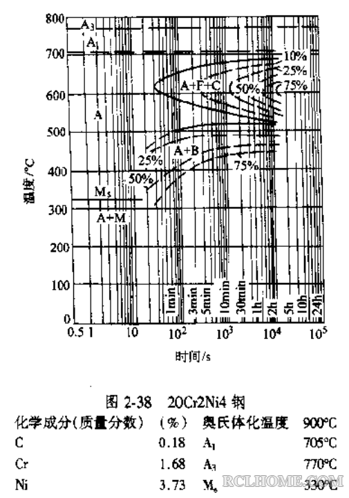 20Cr2Ni4A（900℃奥化）-C曲线.png