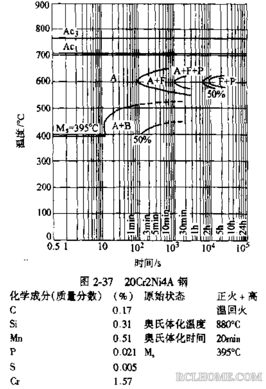 20Cr2Ni4A（正火 高回）880℃奥化-C曲线.png