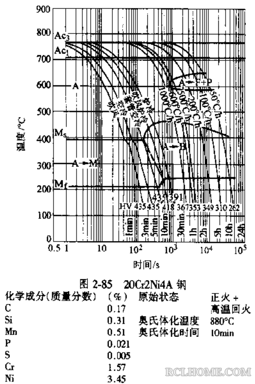 20Cr2Ni4A（正火 高回）880℃奥化-S曲线.png