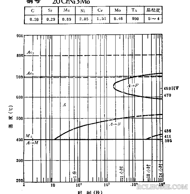 20CrNi3Mo-C曲线.png