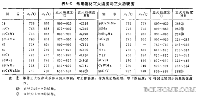 常用钢材正火温度与硬度.png