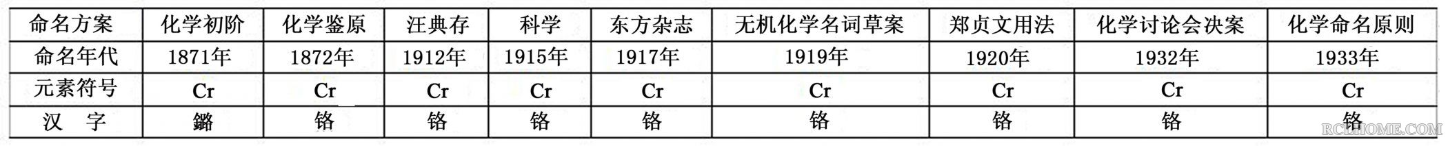 化学元素中文名称演变略表.jpg