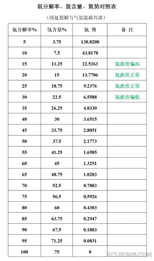 氨分率、氢含量、氮势对照表.JPG