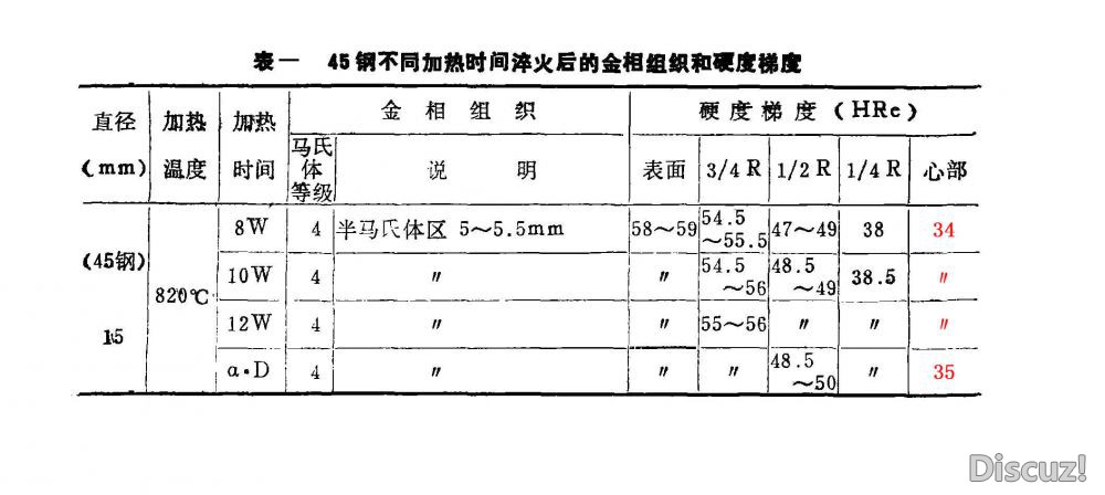 45钢盐浴淬火心部硬度 之家使用副本.jpg