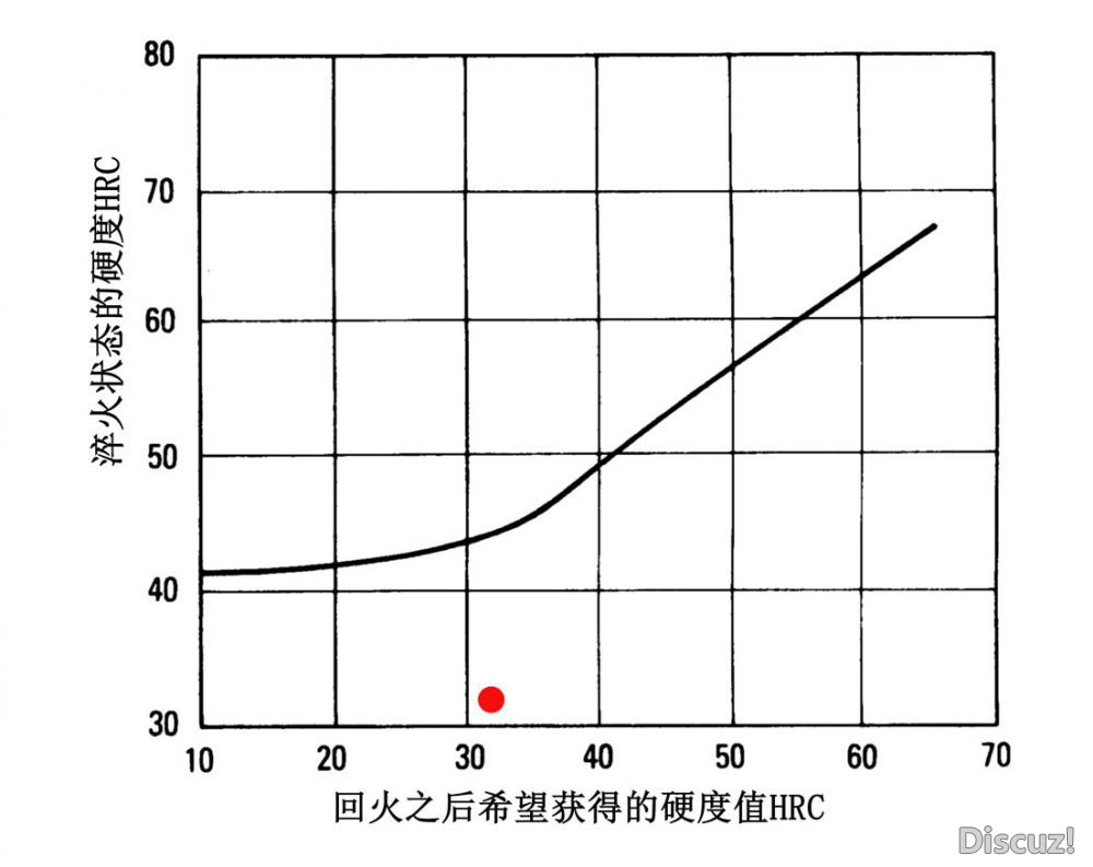 图1 最小淬火硬度对应各种回火之后的最终硬度.jpg